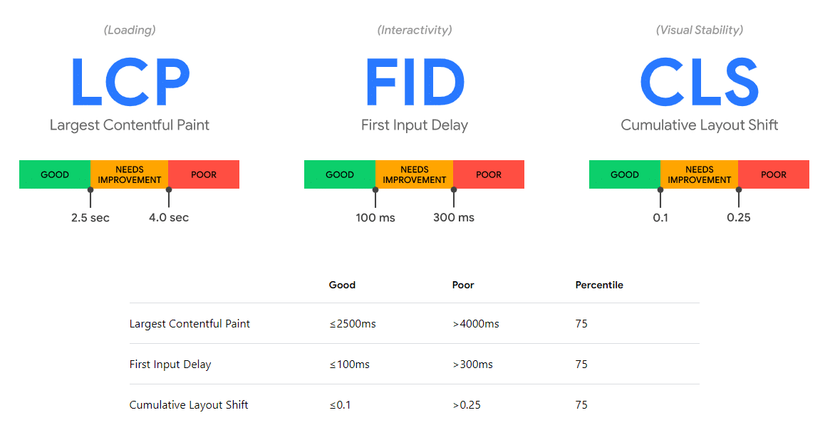 Vue des 3 notes de Core Web Vitals