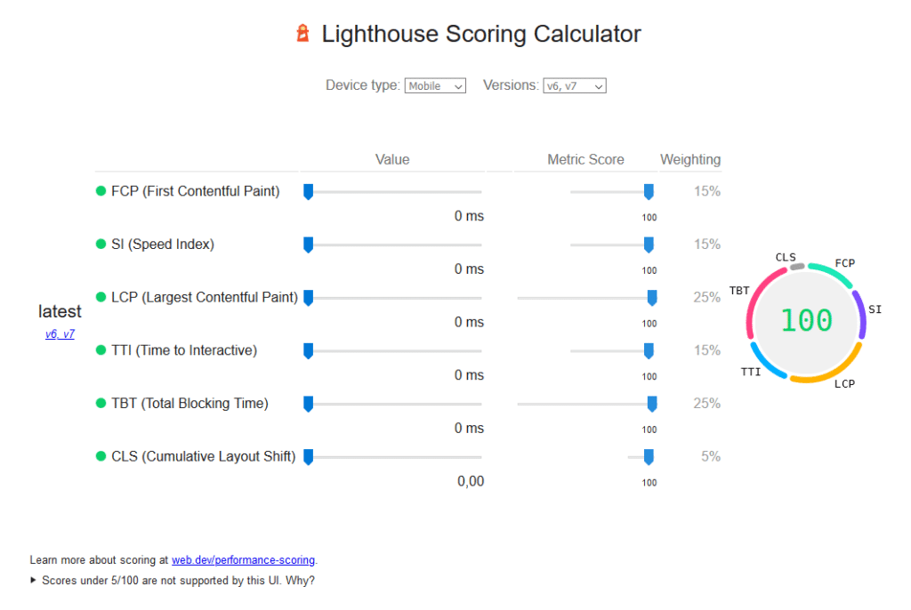 Lightouse indique comment le score est calculé par leurs outils comme Google Page Speed Insights