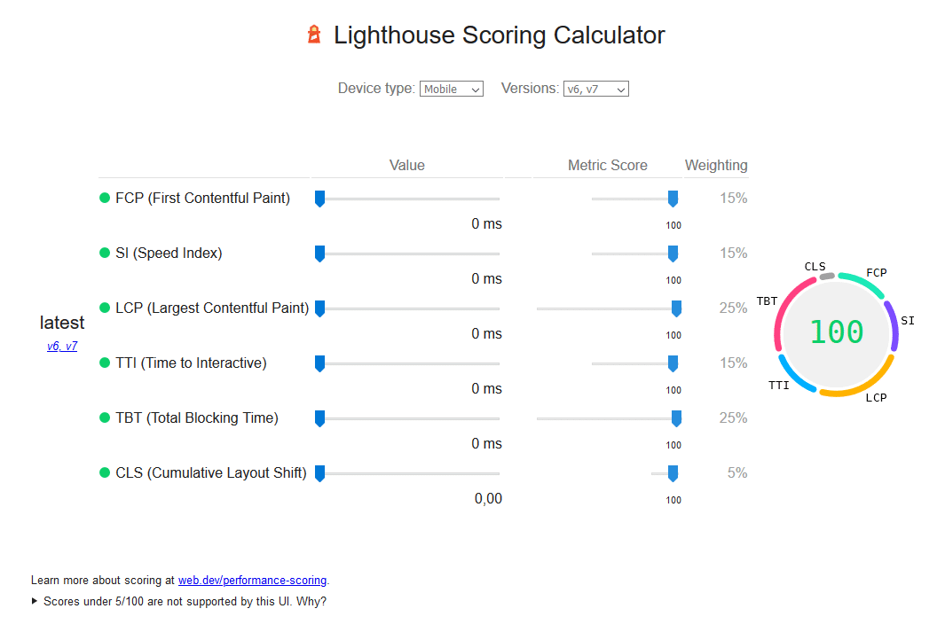 Lightouse indique comment le score est calculé par leurs outils comme Google Page Speed Insights