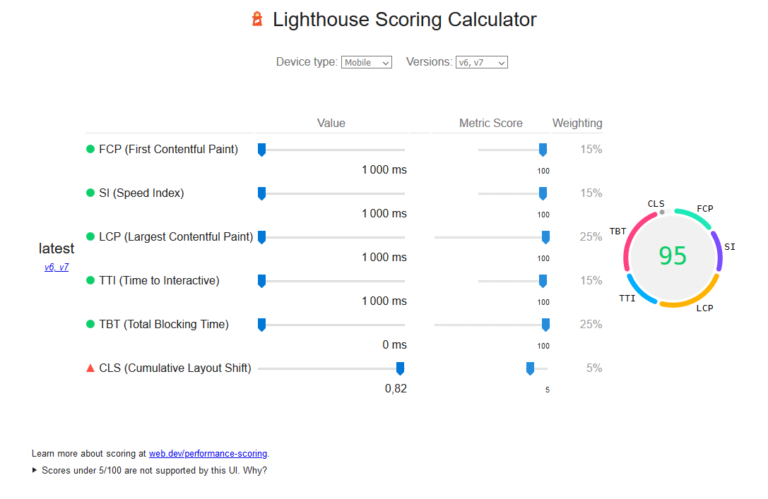 Image montrant la baisse du CLS sur l'outil de mesure de la note de Lightouse, outil de calcul de Google Page Speed