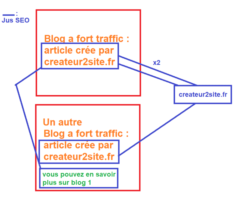 Optimiser la puissance des liens externes de son site