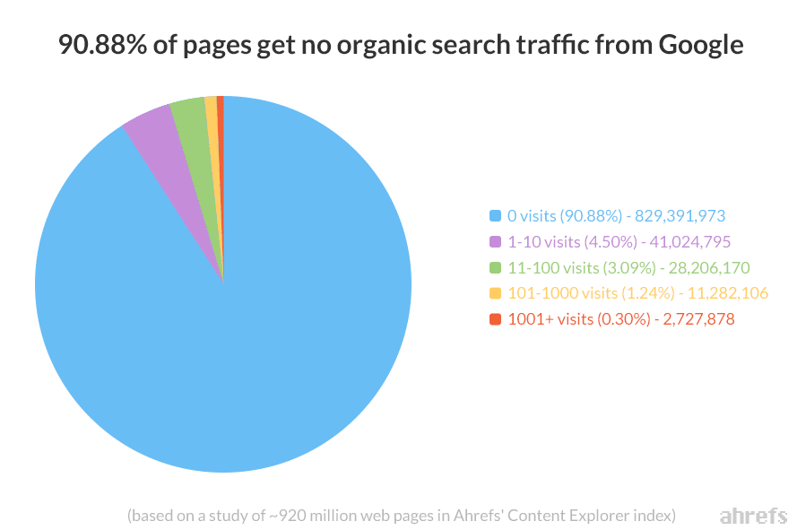 Partage du trafic SEO