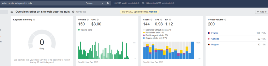 Analyse d'un mot-clé avec l'outil SEO ahrefs
