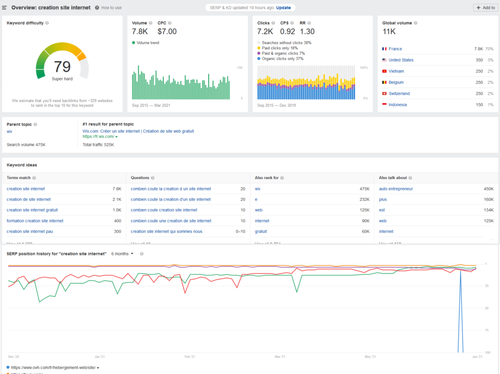 L'analyse de mots-clés SEO avec ahrefs