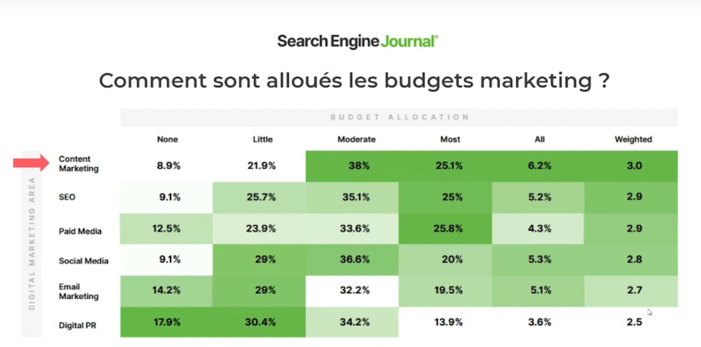 Le budget alloué au marketing dont le référencement naturel