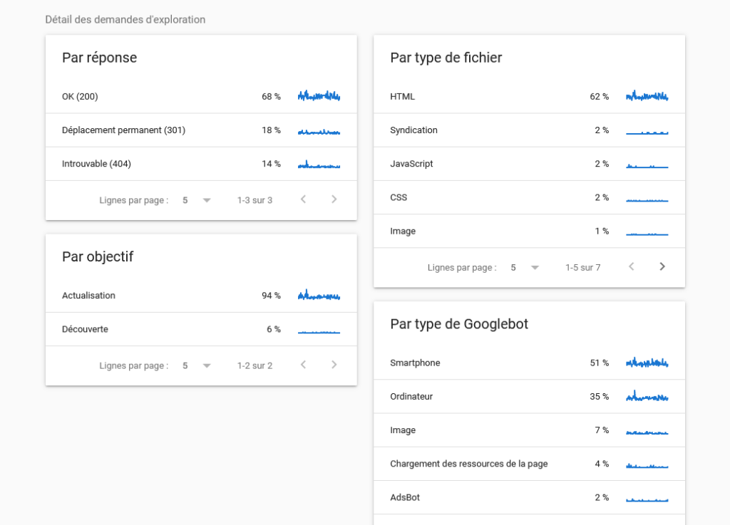 Les différents crawler