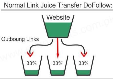 Transfert classique du PageRank avec l'attribut de lien dofollow