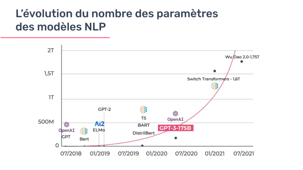 L'évolution du nombre de paramètres des modèles NLP des IA