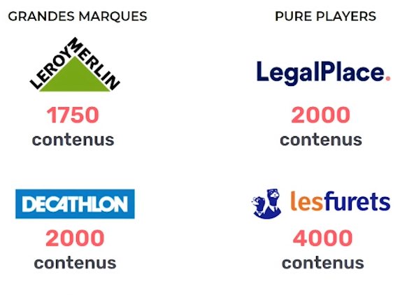 Le nombre de contenus que produisent les grandes marques