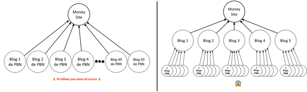 PBN optimisé pour le référencement grâce à la structure pyramidale