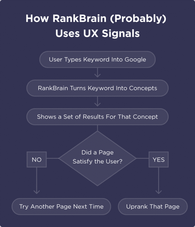 RankBrain, les facteurs de classement relié à l'UX (user experience)
