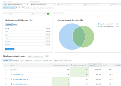 L'analyse des mots-clés utilisés par la concurrence avec Semrush