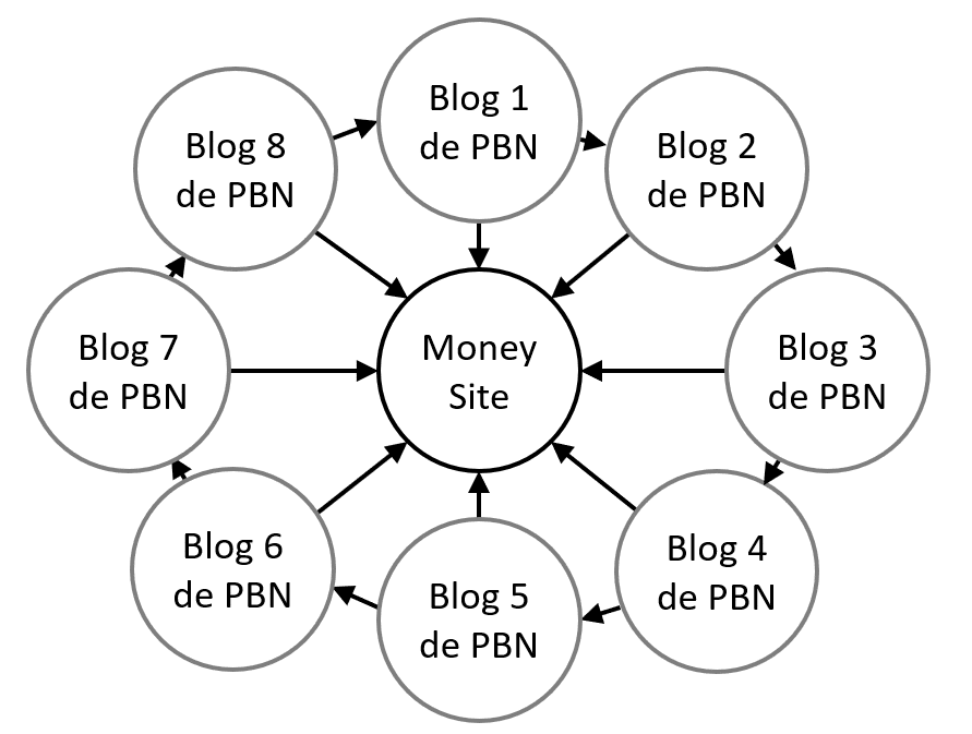 Explication du fonctionnement d'un PBN (structure classique)