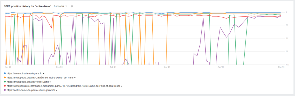 Analyser l'intention de recherche grâce à l'historique des pages positionnées