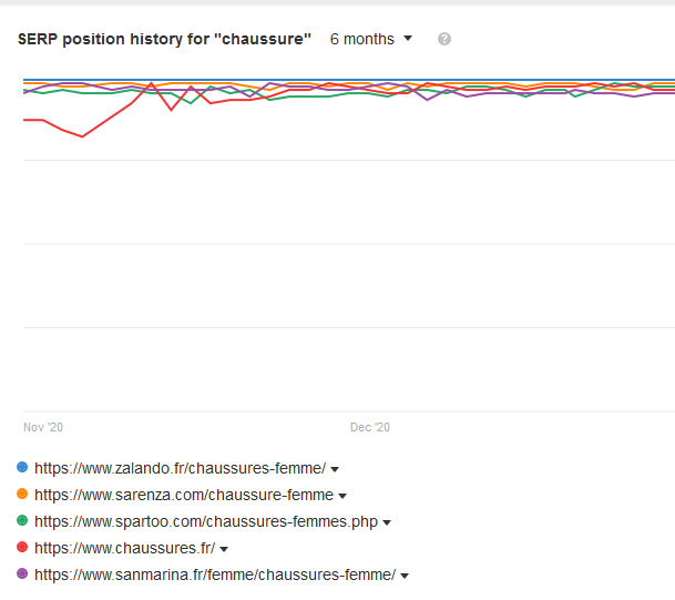 Vérifier si l'intention de recherche de la SERP est correcte grâce à l'historique