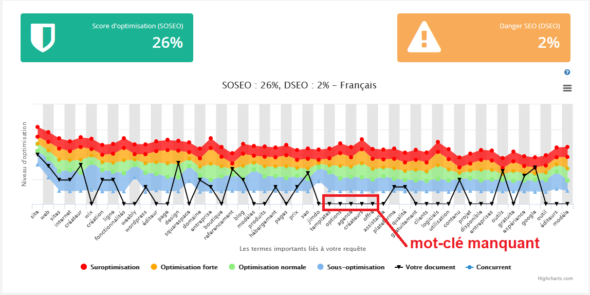 Optimiser son contenu pour le SEO avec YourTextGuru