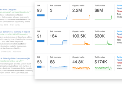 Outil d'analyse des contenus de la concurrences avec ahrefs