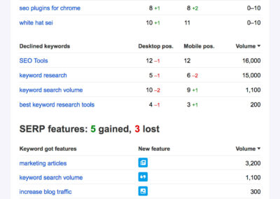 Outil SEO alertes de Ahrefs (monitoring)