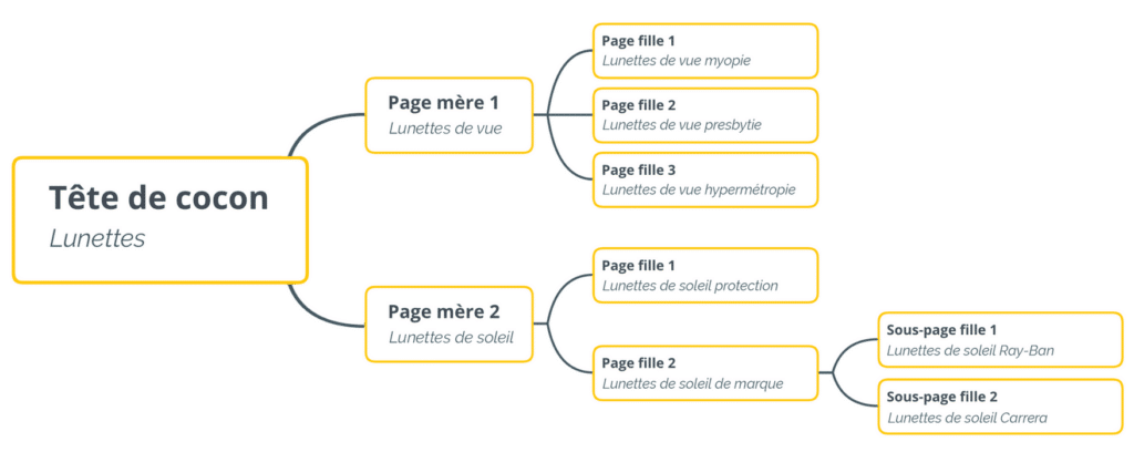 Exemple d'un mindmap d'un cocon sémantique