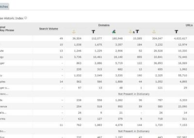 L'analyse de mots-clés SEO de Majestic