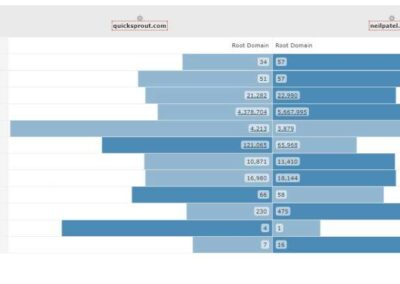 Analyse de la concurrence coté linkbuilding avec Majestic
