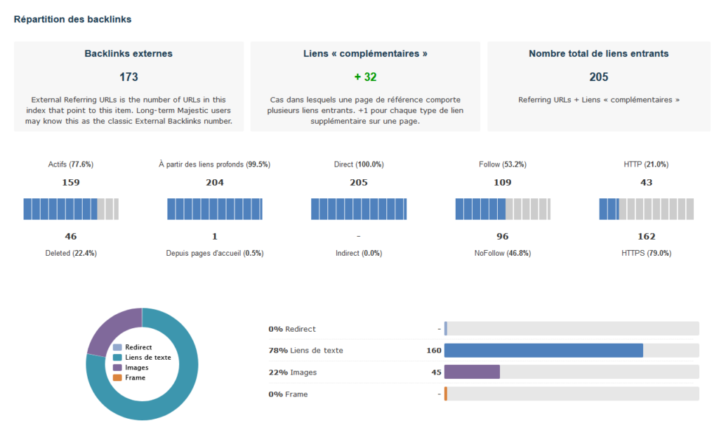La répartition des backlinks que fournis Majestic