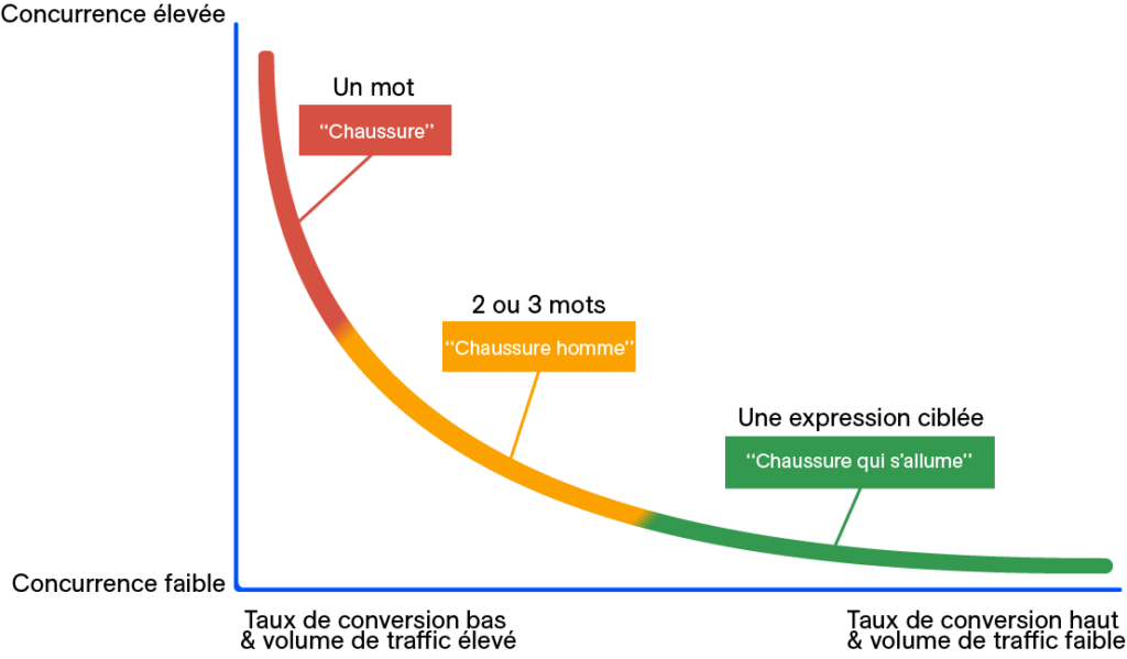 Fonctionnement des mot-clés de longue traine SEO