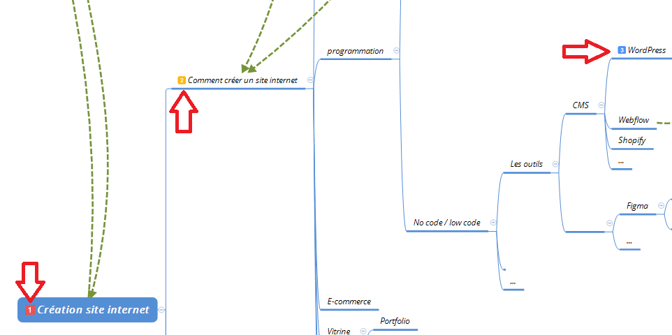 Numéroter les pages importantes de son maillage afin de prioriser le jus seo