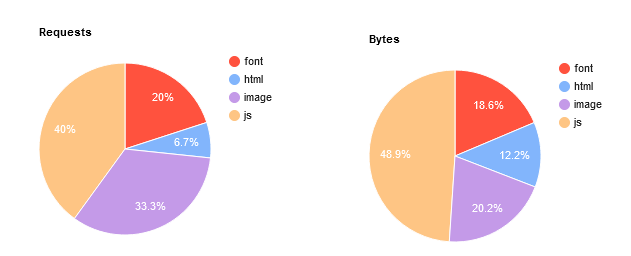 Répartition du poids d'un site