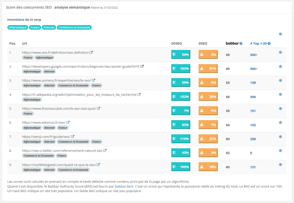 L'analyse de la concurrence par rapport à l'optimisation sémantique