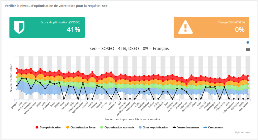 L'outil d'optimisation de contenu pour le référencement de YTG