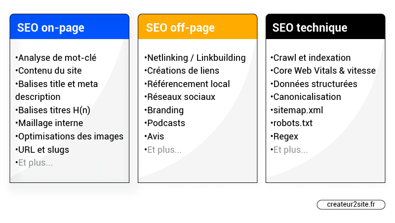 La différence entre le SEO on-page, off-page et technique