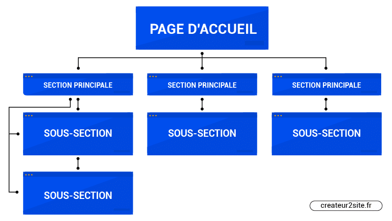 La structure hiérarchique pour le maillage interne