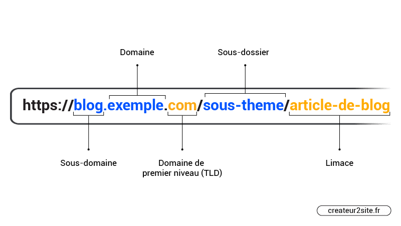 La structure d'une URL