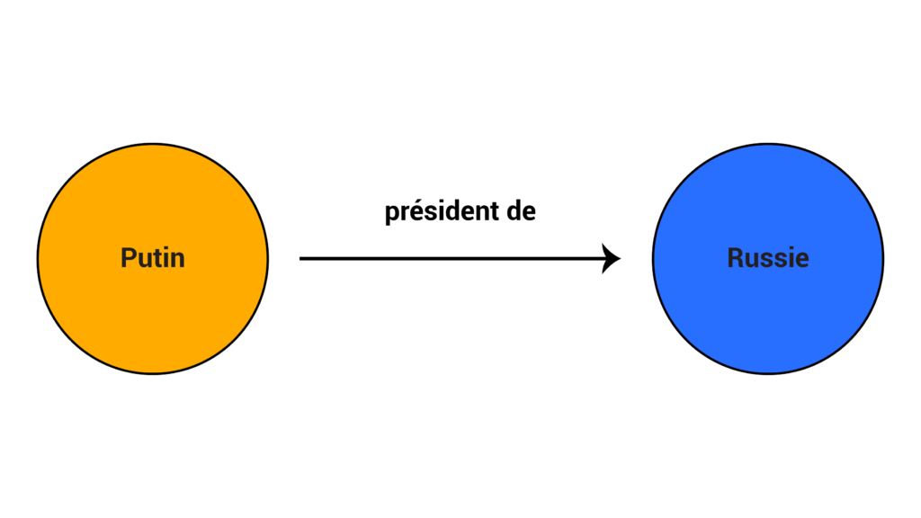 Sémantique SEO et triple sémantique. triplet est un ensemble de 3 entités relié par une relation