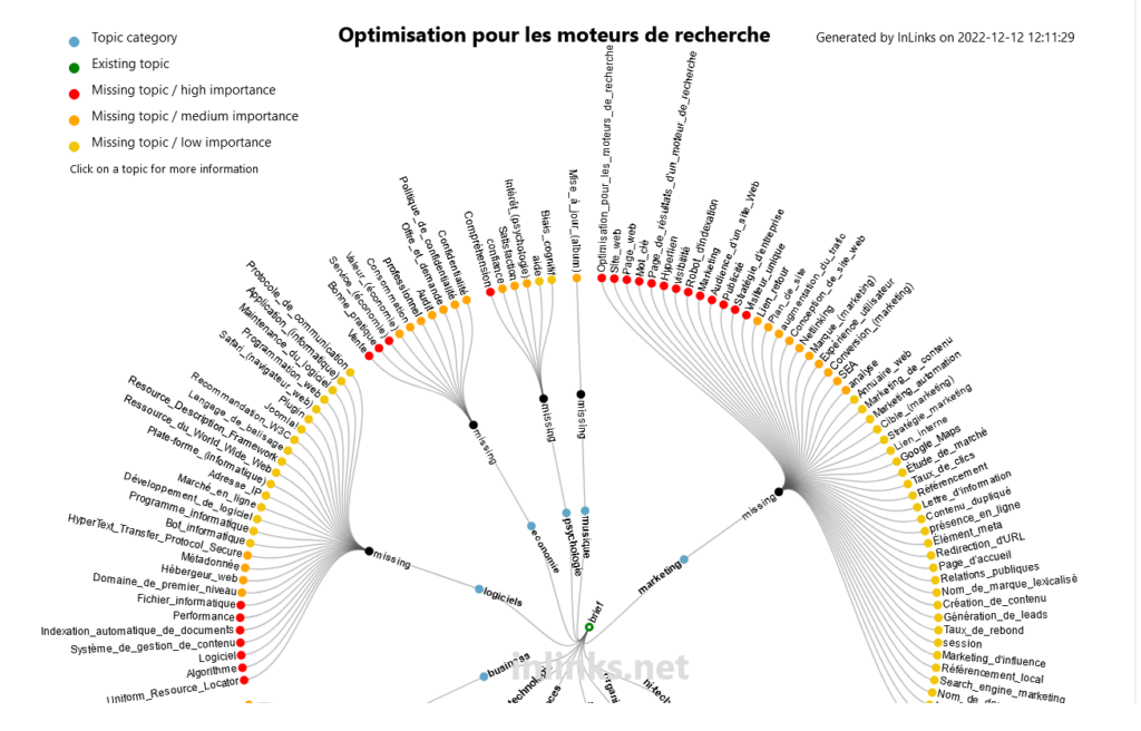 Carte des sujets / topics relatif au mot-clé