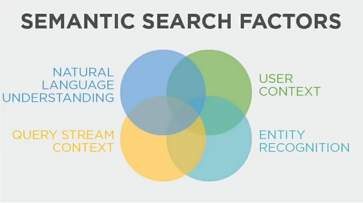 Quelques facteurs de la recherche sémantique