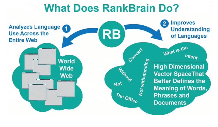 Schéma de l'impact de RankBrain pour la recherche sémantique