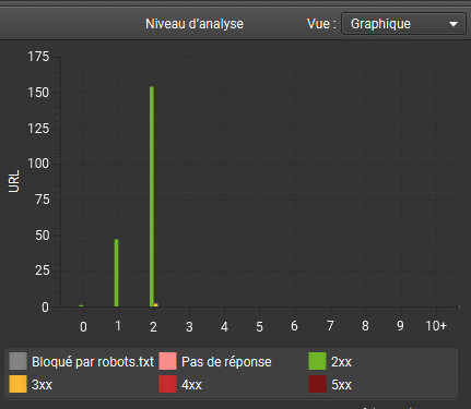 Audit de la santé du site avec Screaming Frog