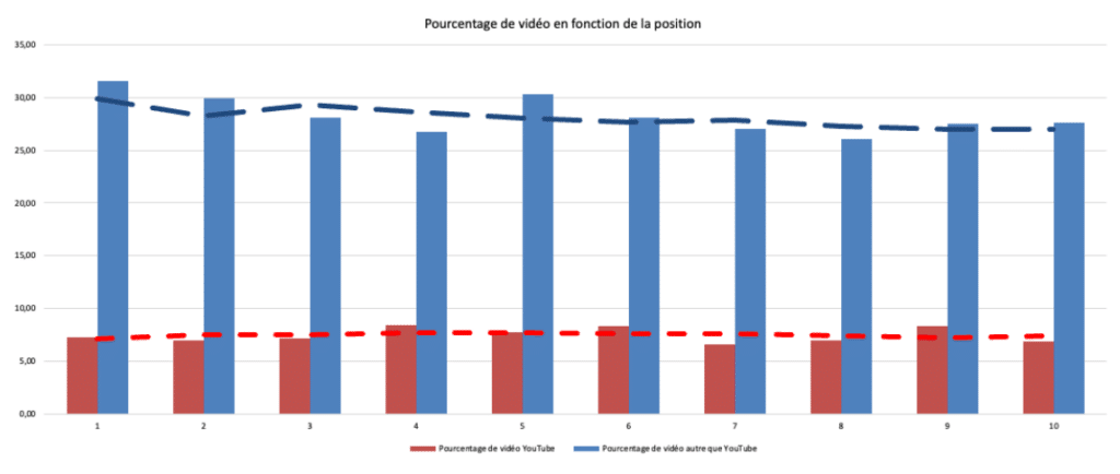 Le pourcentage de vidéo et de vidéo YouTube en moyenne sur Google - top 1 à 10 (Etude 1)