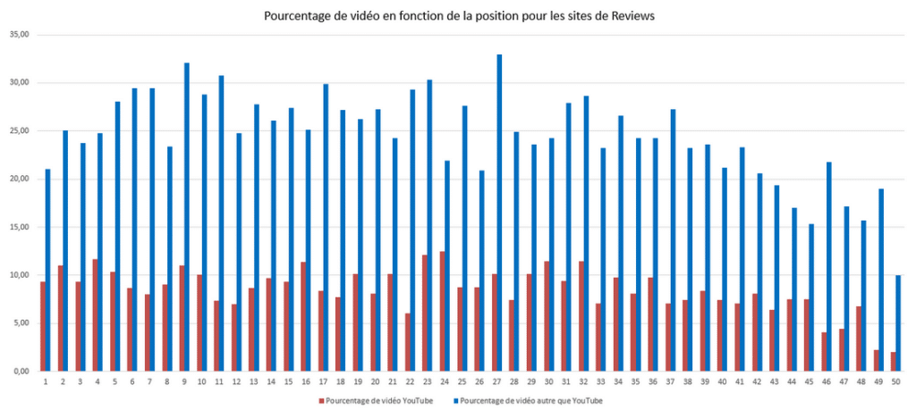 Le pourcentage de vidéo et de vidéo YouTube en moyenne sur Google (top 50 topic avis )
