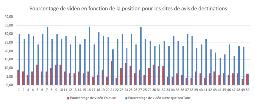 Le pourcentage de vidéo et de vidéo YouTube en moyenne sur Google (top 50 topic avis destinations)
