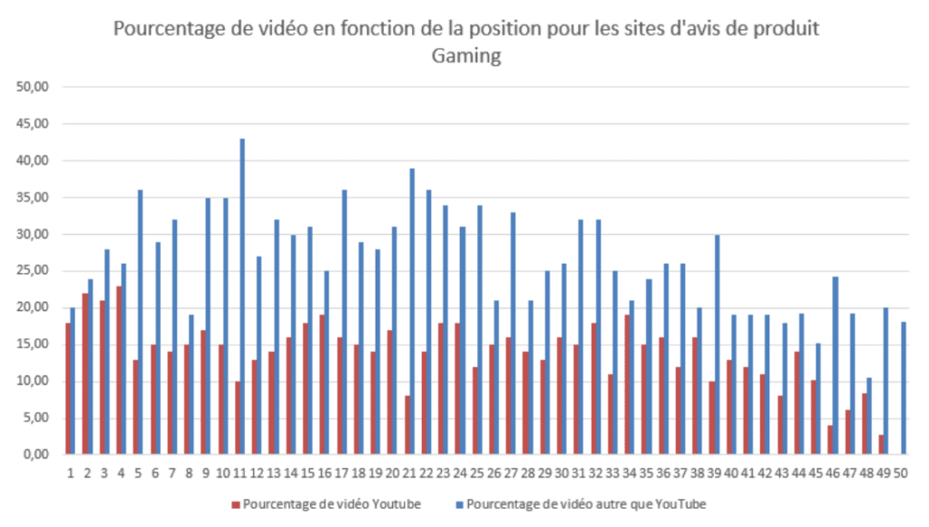 Le pourcentage de vidéo et de vidéo YouTube en moyenne sur Google (top 50 topic avis gaming)