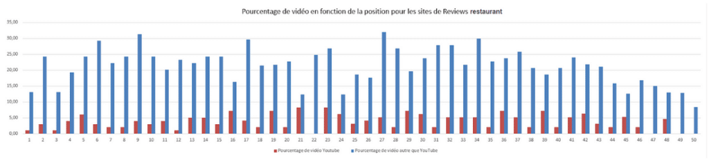 Le pourcentage de vidéo et de vidéo YouTube en moyenne sur Google (top 50 topic avis restaurant)