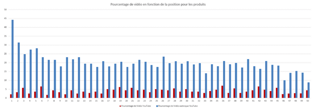 Le pourcentage de vidéo et de vidéo YouTube en moyenne sur Google (top 50 topic ecommerce)