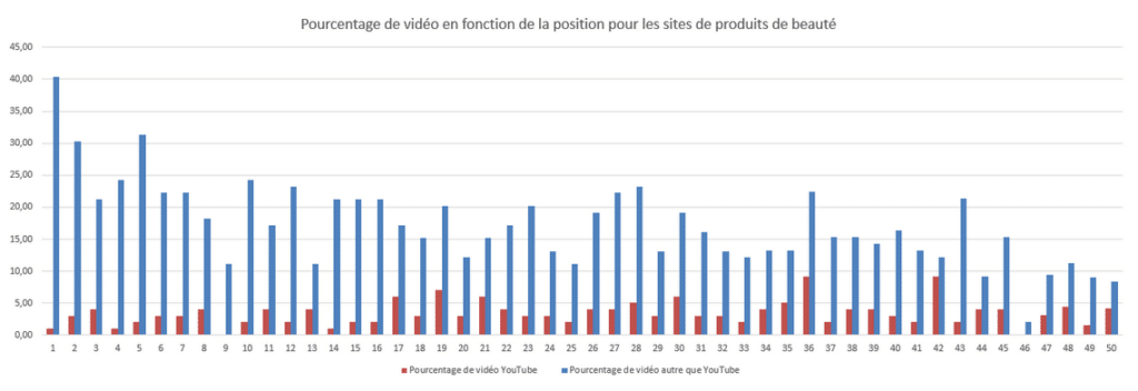 Le pourcentage de vidéo et de vidéo YouTube en moyenne sur Google (top 50 topic ecommerce beauté)