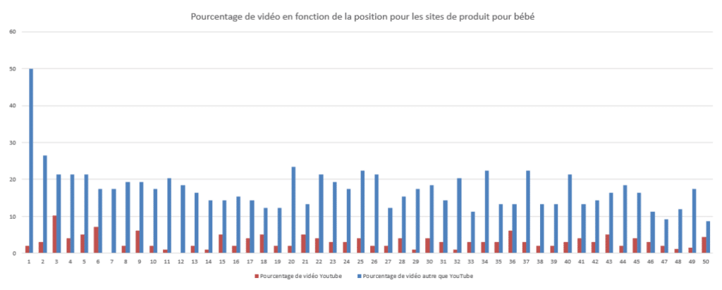 Le pourcentage de vidéo et de vidéo YouTube en moyenne sur Google (top 50 topic ecommerce bébé)