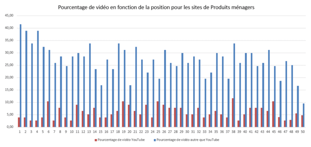 Le pourcentage de vidéo et de vidéo YouTube en moyenne sur Google (top 50 topic ecommerce electromenager)