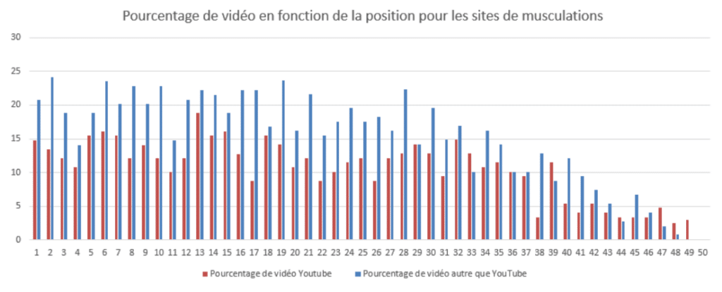 Le pourcentage de vidéo et de vidéo YouTube en moyenne sur Google (top 50 topic musculation)