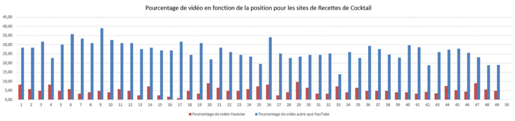 Le pourcentage de vidéo et de vidéo YouTube en moyenne sur Google (top 50 topic recette cocktail)
